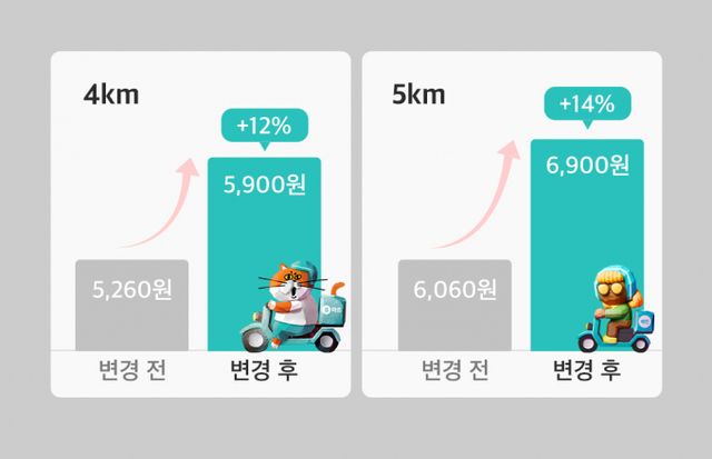 배달의민족 물류를 전담하는 우아한청년들이 장거리배달 시스템을 개선해달라는 라이더들의 목소리를 반영해 장거리 할증을 강화했다. /그래픽=우아한청년들