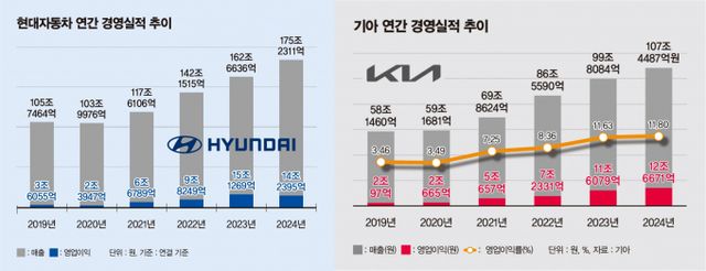 현대차와 기아가 올해 합산 매출액 300조원 달성에 관심이 모인다. /그래픽=김은옥 기자