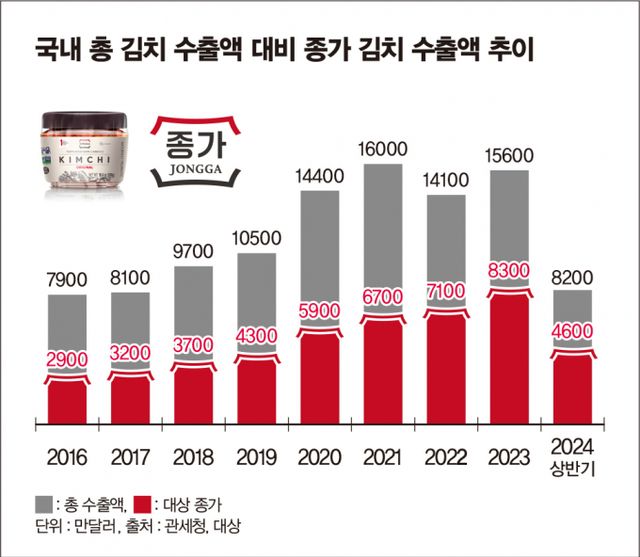 국내 총 김치 수출액 가운데 대상의 비중은 2022년 50.4%, 2023년 53.2%에서 지난해 상반기 기준 56.1%로 지속해서 증가하고 있다. /그래픽=김은옥 기
