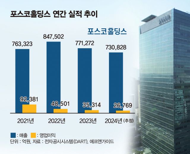 철강과 이차전지소재 사업 등의 부진이 이어지면서 지난해 포스코홀딩스의 실적이 영향을 받았을 것으로 예상된다. /그래픽=김은옥 기자