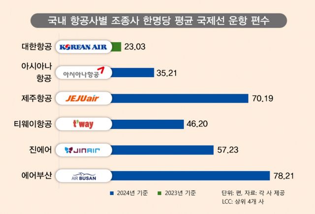 국내 주요 항공사 6곳의 조종사 한 명당 평균 국제선 운항 편수를 살펴본 결과 LCC는 FSC에 비해 월등히 높은 수준이었다. 그래픽은 국내 항공사별 조종사 한 명당 쳥균 국제선 운항 편수를 나타냄. /그래픽=김성아 기자