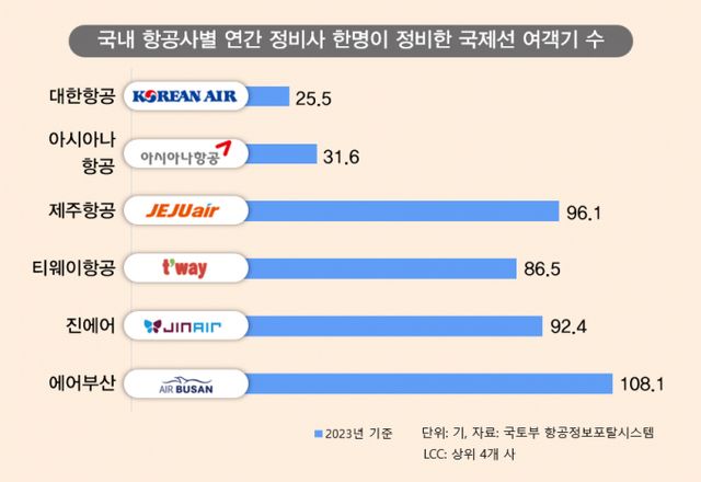 LCC의 정비 인력 부족 문제는 그동안 수차례 지적됐지만 2023년 말 기준 국토부의 권고 기준을 충족한 국내 LCC는 단 한 곳도 없어 여전히 개선되지 않았다. 그래픽은 항공사별 연간 정비사 한 명이 정비한 국제선 여객기 수를 나타냄. /그래픽=김성아 기자