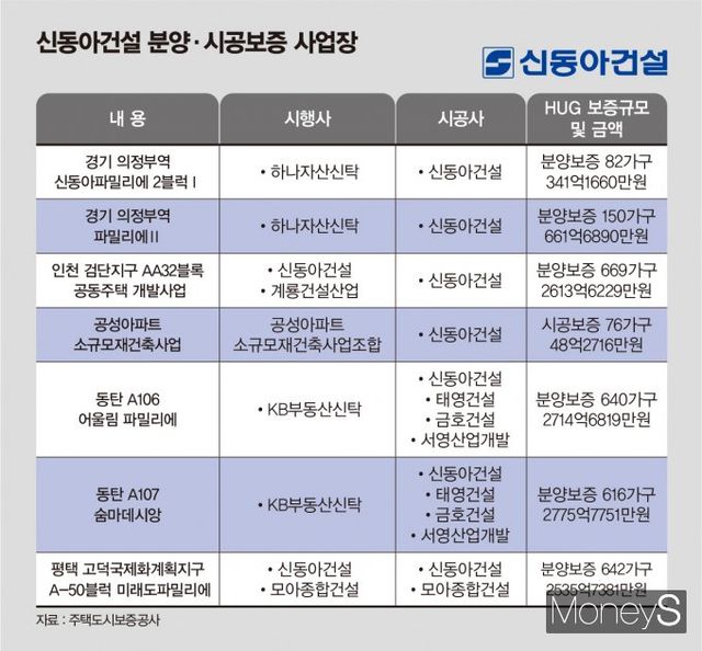 신동아건설이 단독·컨소시엄으로 사업을 추진 중인 분양 및 시공보증 사업장은 총 7곳이다. /그래픽=김은옥 기자