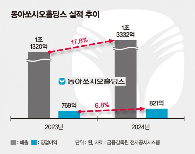 동아쏘시오홀딩스의 지난해 실적이 10일 공개됐다. 사진은 동아쏘시오홀딩스 실적 추이. /그래픽=김은옥 기자