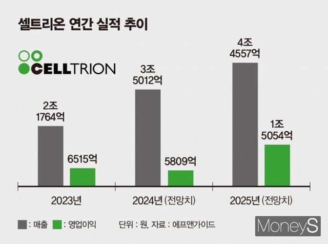 셀트리온의 지난해 및 올해 실적 전망이 주목된다. 사진은 셀트리온 연간 실적 추이. /그래픽=김은옥 기자