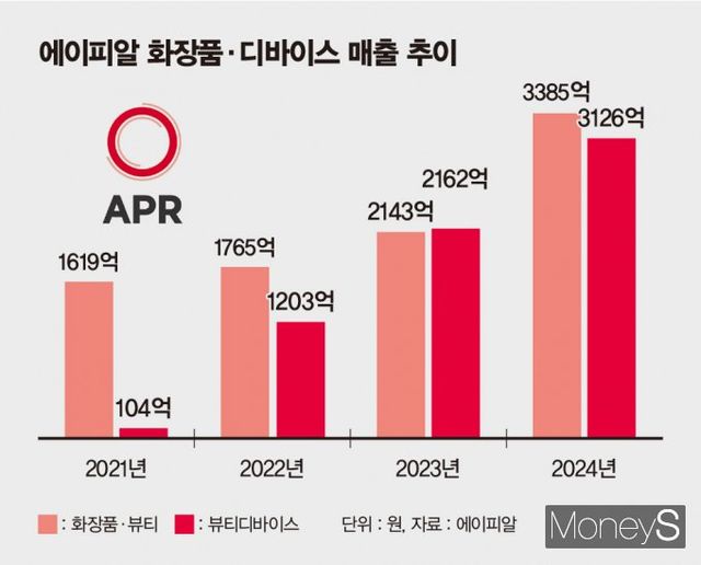 에이피알이 2021년 뷰티 디바이스 출시 이후 화장품 사업도 시너지를 내면서 매출이 오르고 있다. 사진은 에이피알의 화장품·디바이스 매출 추이. /인포그래픽=김은옥 기자