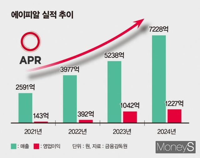에이피알의 지난해 연매출이 7000억원을 돌파하는 등 신기록을 세웠다. 사진은 에이피알 실적 추이. /인포그래픽=김은옥 기자