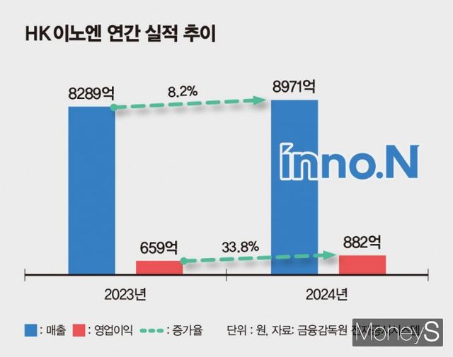 HK이노엔의 지난해 잠정 실적이 11일 공개됐다. 사진은 HK이노엔 연간 실적 추이. /사진=HK이노엔