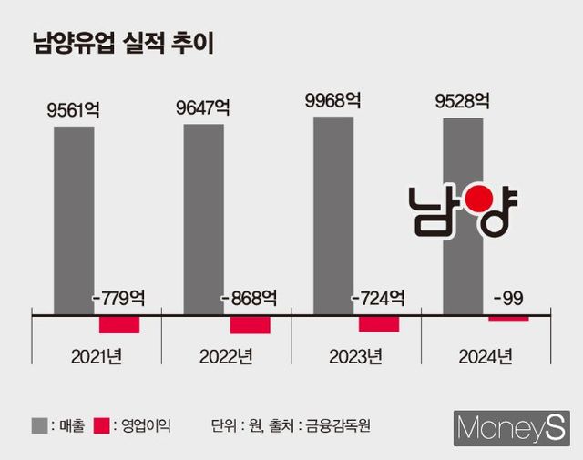 남양유업이 6년 동안 이어진 당기순손실을 끝내고 흑자전환에 성공했다. 사진은 남양유업 실적 추이. /인포그래픽=김은옥 기자