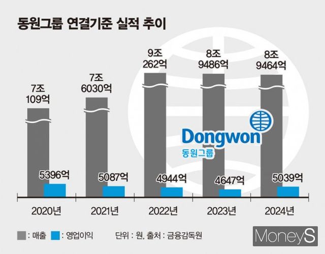 동원그룹 연결기준 실적 추이. 내실 경영으로 올해 영업이익 개선에 성공했다. /그래픽=김은옥 기자