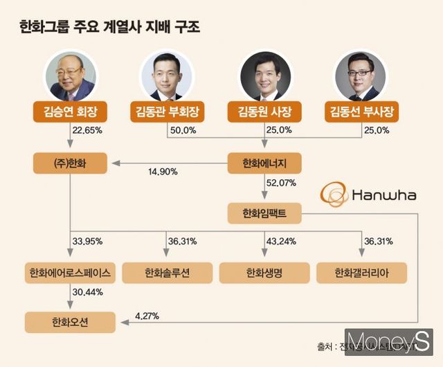 한화그룹 주요 계열사 지배구조. /그래픽=김은옥 기자