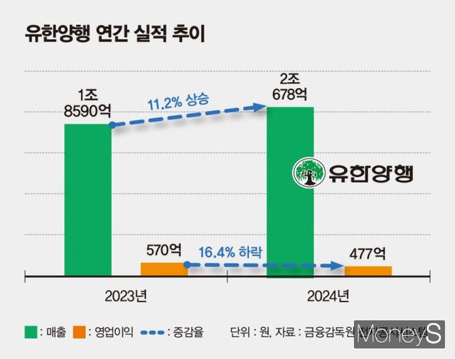 유한양행의 지난해 잠정 실적이 12일 공개됐다. 사진은 유한양행 실적 추이. /그래픽=김은옥 기자