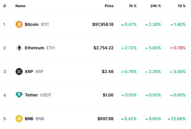 13일 오전 8시 글로벌 코인 시황 중계사이트인 코인마켓캡 기준으로 비트코인은 24시간 전보다 2.28% 올랐다. 사진은 코인마켓캡 비트코인 현황. /사진=코인마켓캡 화면 캡처