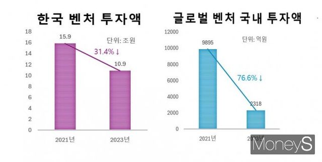 한국의 벤처 투자액이 2021년 15조9371억원에서 2023년 10조9133억원으로 12.5% 감소한 가운데 글로벌 벤처 투자 유치액도 급감했다. 그래픽은 한국 벤처 투자액과 글로벌 벤터 국내 투자액의 2021년부터 2023년 변화 추이를 나타낸 그래프. /그래픽=김성아 기자