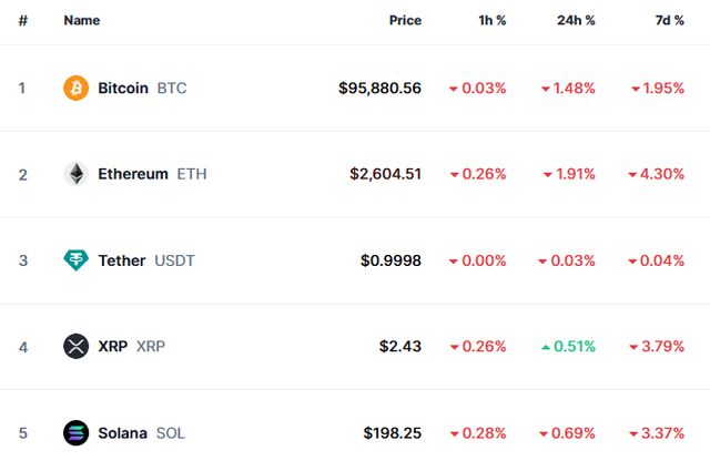 시총 4위인 리플이 하락세인 비트코인 시장에서 상승세를 보이고 있다. 사진은 코인마켓캡 화면 캡처. /사진=코인마켓캡 화면 캡처