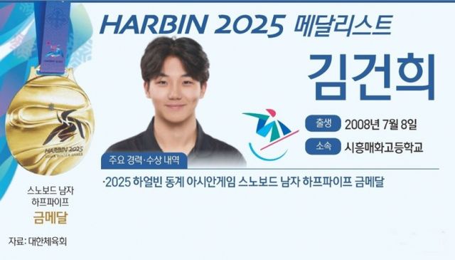 스노보드 국가대표 김건희가 결선 경기 취소로 금메달을 목에 걸었다. 사진은 13일(한국시각) 2025 하얼빈아시안게임 스노보드 남자 하프파이프 금메달을 획득한 김건희의 모습. /그래픽=뉴스1