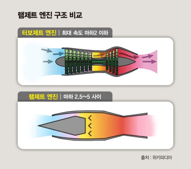램제트 엔진은 기존의 터보제트 엔진과 달리 회전하는 압축기나 터빈이 없어 가볍고 비용이 저렴하다는 장점이 있다. /그래픽=김은옥 기자 