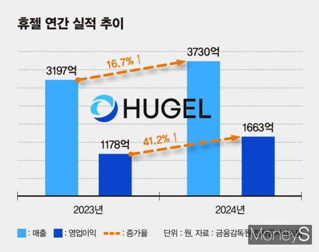 휴젤의 지난해 실적이 13일 공개됐다. 사진은 휴젤 연간 실적 추이. /그래픽=김은옥 기자