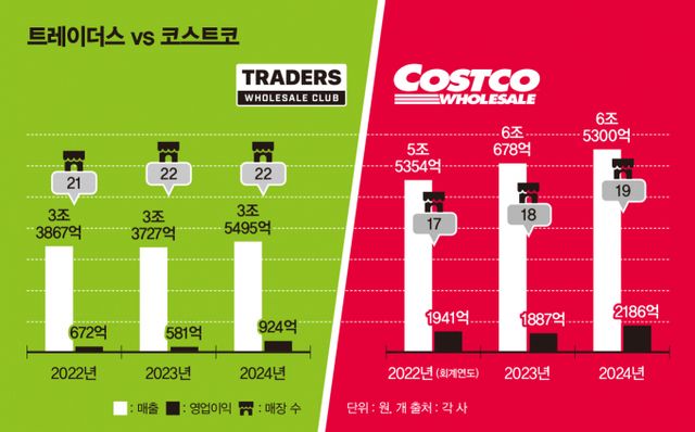 코스트코가 오는 5월부터 연회비를 올리면서 연회비 없이 입장 가능한 이마트 트레이더스가 수혜를 입을 수 있다는 전망이 나온다. 사진은 트레이더스와 코스트코의 실적·매장 수 추이. /인포그래픽=김은옥 기자
