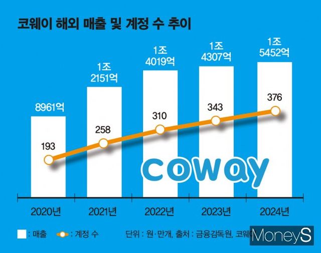 코웨이 해외매출과 계정수는 최근 5년간 꾸준히 증가하고 있다. /그래픽=김은옥 기자