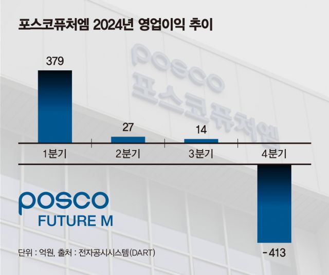 포스코퓨처엠 2024년 영업이익 추이. /그래픽=김은옥 기자
