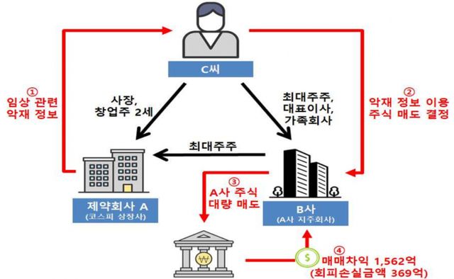 장원준 전 신풍제약 대표와 신풍제약 지주회사인 송암사가 부당이득 취득 혐의로 검찰에 고발됐다. /사진=금융위원회