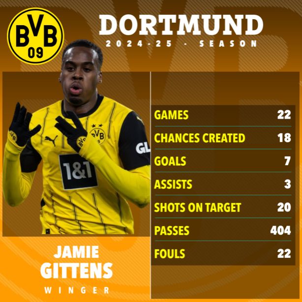 영국 매체 더 선이 도르트문트 보루시아 소속 공격수 제이미 기튼슨을 토트넘 홋스퍼가 노리고 있다고 보도했다.사진은 손흥민의 대체자로 지목된 도르트문트 보루시아의 공격수 제이미 기튼슨의 모습. /사진=더선 캡처