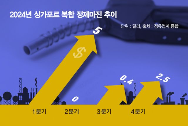 2024년 싱가포르 복합 정제마진 추이. /그래픽=김은옥 기자