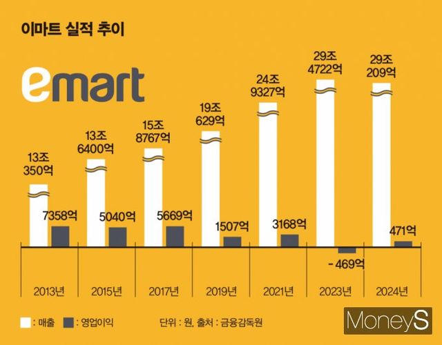 2013년 이후 이마트 실적 추이. 매출은 지속해서 상승했지만 영업이익은 하락세를 보였다. /그래픽=김은옥 기자