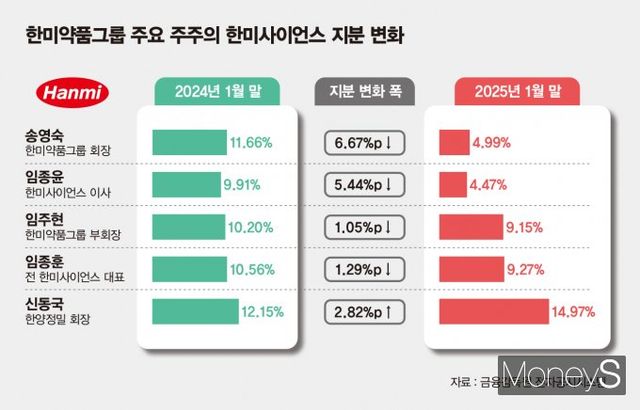 한미약품그룹 주요 주주의 한미사이언스 지분 변화. /인포그래픽=김은옥 기자