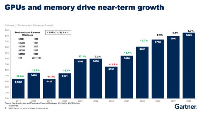 글로벌 반도체 시장 전망. / 그래픽=SEMI 제공