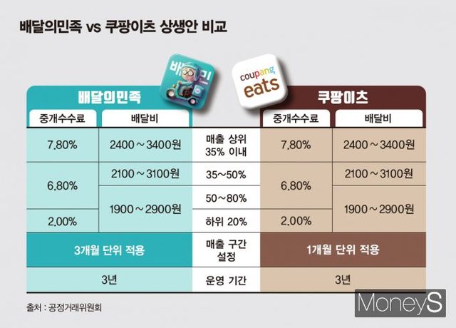 배달의민족과 쿠팡이츠가 제안한 배달플랫폼 상생요금제. 매출 구간에 따라 차등 수수료를 적용한다. /그래픽=김은옥 기자