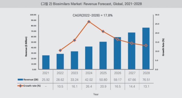 글로벌 바이오시밀러 시장 규모와 성장률 추이. /자료=한국바이오협회