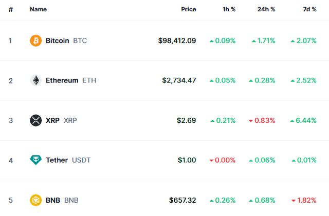 비트코인은 상승했지만 리플은 소폭 하락했다. 사진은 21일 오전 8시 글로벌 코인 시황 중계사이트인 코인마켓캡 기준 비트코인 현황. /사진=코인마켓캡 홈페이지 캡처