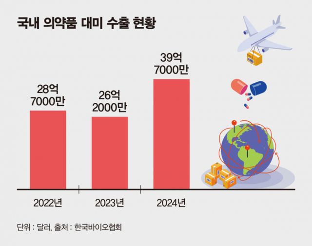 국내 의약품 미국 연간 수출액 추이. /그래픽=김은옥 기자 