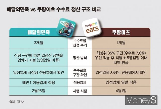 배달의민족과 쿠팡이츠의 차등 수수료 정산 구조 비교. /그래픽=김은옥 기자