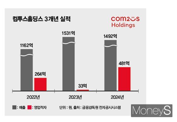 컴투스홀딩스 3개년 실적(연결 기준). /그래픽=김은옥 기자