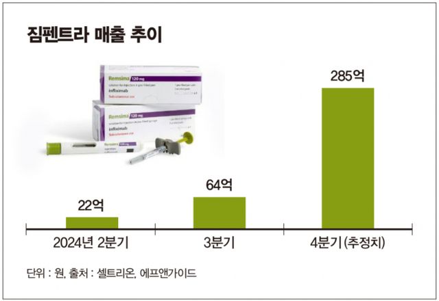서정진 셀트리온 회장이 주력 제품으로 내세운 짐펜트라는 기대에 못 미치는 성적을 거둘 것으로 관측된다. 그래픽은 짐펜트라 2024년 매출 추이. /그래픽=김은옥 기자