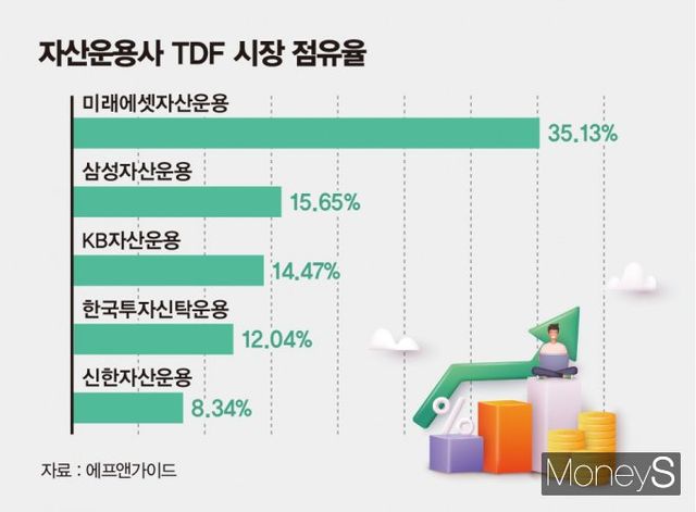 자산운용사 TDF 시장 점유율/ 그래픽=김은옥 기자