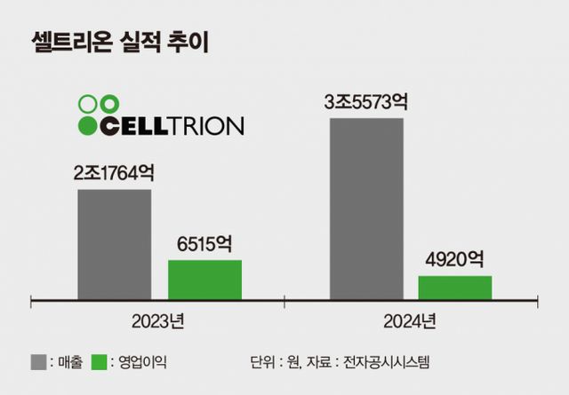 셀트리온이 지난해 연결기준 매출 3조5573억원, 영업이익 4920억원을 기록했다. /그래픽=김은옥 기자