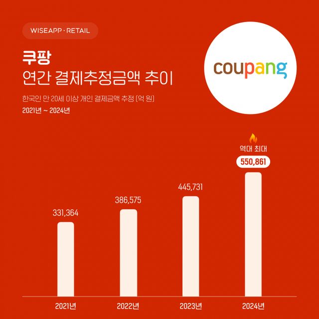 2024년 쿠팡의 연간 결제추정금액이 55조861억원에 이르는 것으로 조사됐다. /그래픽=와이즈앱·리테일