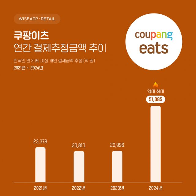2024년 쿠팡이츠의 연간 결제추정금액은 5조1085억원으로 전년 대비 143% 증가했다. /그래픽=와이즈앱·리테일