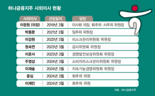 하나금융지주 사외이사 현황 /그래픽=김은옥 기자 