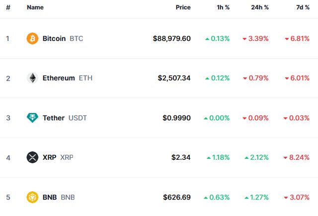 26일 오전 8시30분 글로벌 코인 시황 중계사이트인 코인마켓캡 기준 리플이 24시간 전에 비해 2.12% 올랐다. 사진은 코인마켓캡 암호화폐 현황. /사진=코인마켓캡 홈페이지 캡처