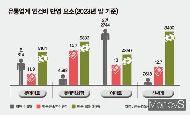 지난해 이마트가 통상임금 충당금 부담이 많았던 이유로는 많은 직원 수와 근속연수 등이 꼽힌다. /인포그래픽=김은옥 기자