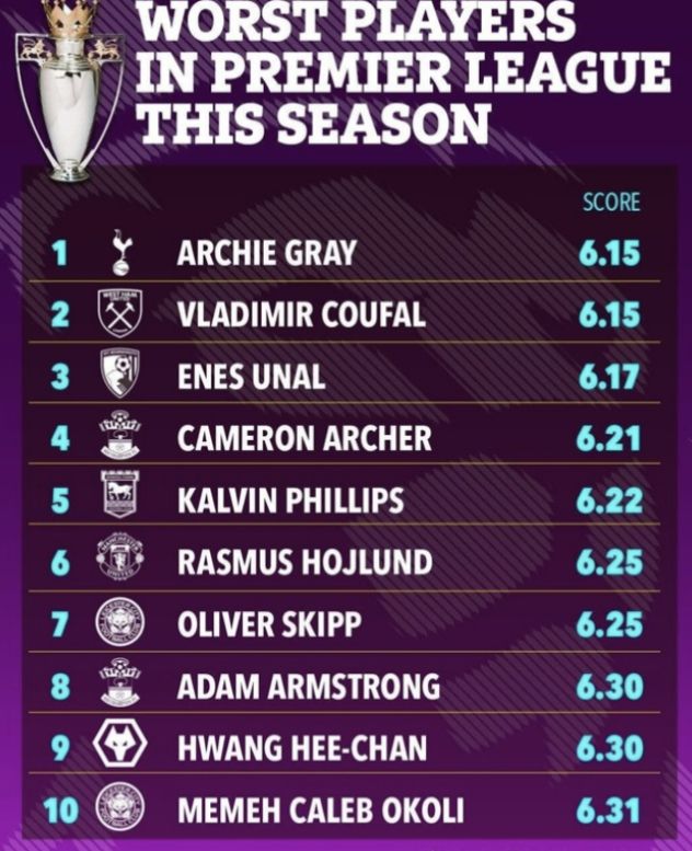 부상과 부진이 겹친 황희찬이 리그 최악의 선수 9위에 선정됐다. 사진은 잉글랜드 프리미어리그 올해 최악의 선수에 뽑힌 10인의 이름과 평점. /사진=더선 캡처
