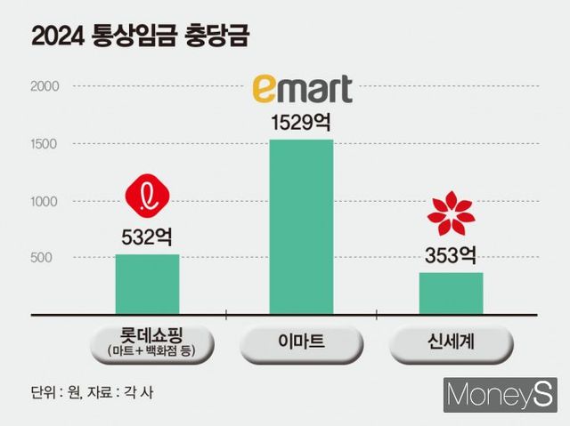 이마트의 지난해 통상임금 충당금이 높게 나타났다. 사진은 2024년 롯데쇼핑, 이마트, 신세계의 통상임금 충당금. /인포그래픽=김은옥 기자