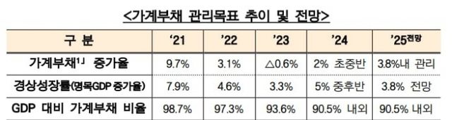 가계부채 관리목표 추이 및 전망/금융위 제공