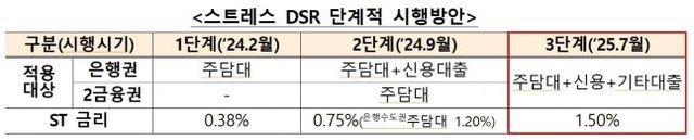 스트렛 DSR 단계적 시행방안/자료=금융위원회