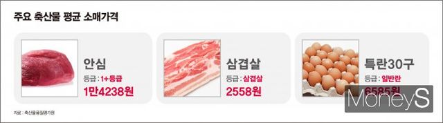 소고기와 돼지고기 등 주요 축산물 가격이 전주 대비 1% 대로 올랐다. /인포그래픽=김은옥 기자
